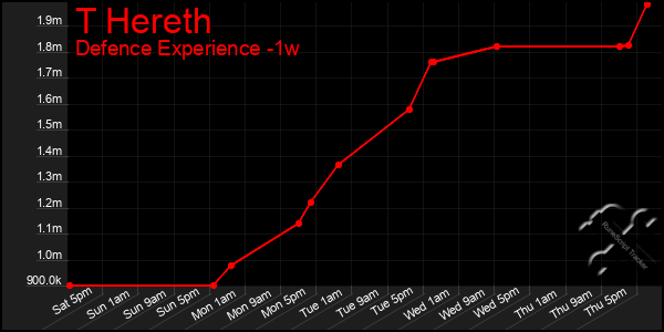 Last 7 Days Graph of T Hereth
