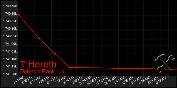 Last 24 Hours Graph of T Hereth