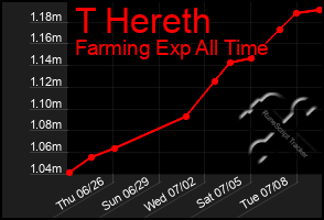 Total Graph of T Hereth