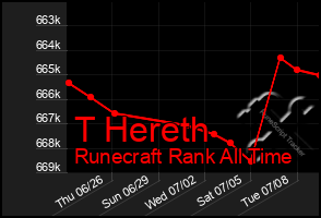 Total Graph of T Hereth