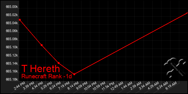 Last 24 Hours Graph of T Hereth