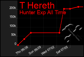 Total Graph of T Hereth