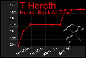 Total Graph of T Hereth