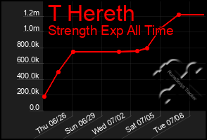 Total Graph of T Hereth