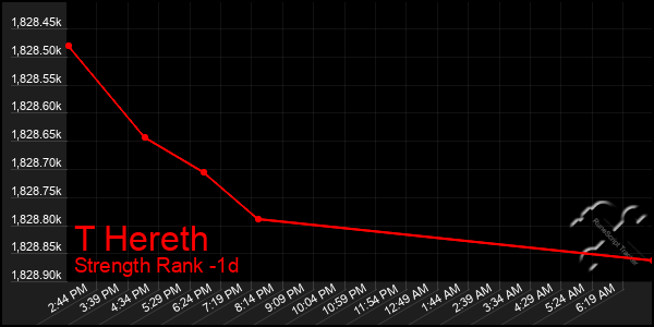 Last 24 Hours Graph of T Hereth
