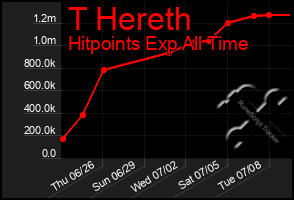 Total Graph of T Hereth