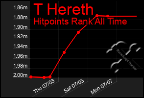 Total Graph of T Hereth