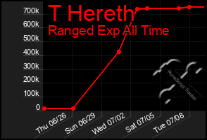Total Graph of T Hereth