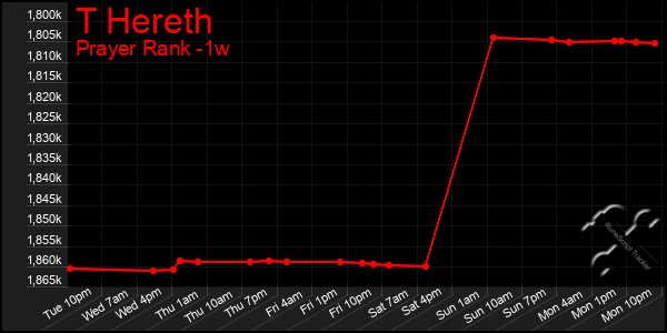 Last 7 Days Graph of T Hereth