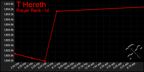 Last 24 Hours Graph of T Hereth