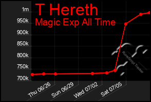 Total Graph of T Hereth