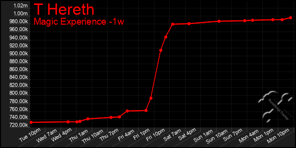 Last 7 Days Graph of T Hereth