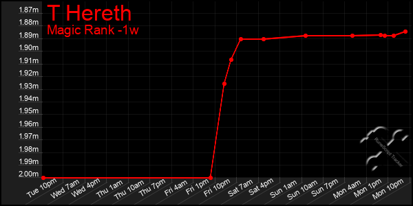 Last 7 Days Graph of T Hereth