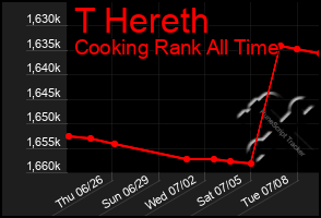 Total Graph of T Hereth