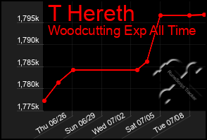 Total Graph of T Hereth