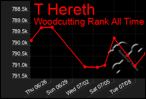 Total Graph of T Hereth