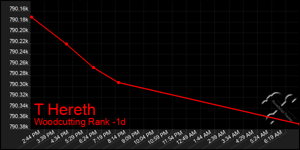 Last 24 Hours Graph of T Hereth