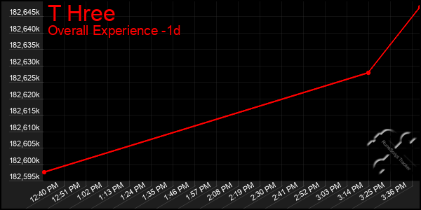 Last 24 Hours Graph of T Hree