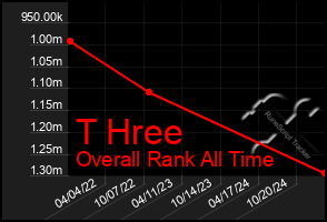 Total Graph of T Hree