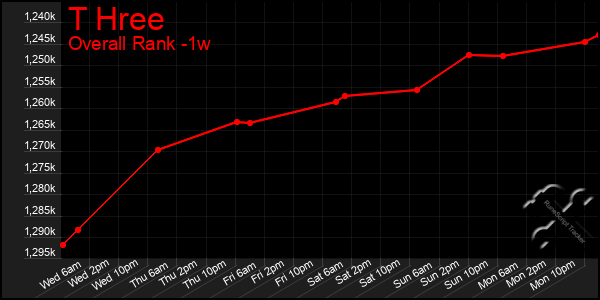 Last 7 Days Graph of T Hree