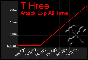 Total Graph of T Hree