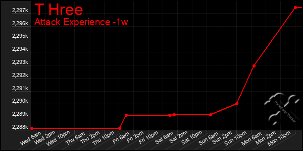 Last 7 Days Graph of T Hree