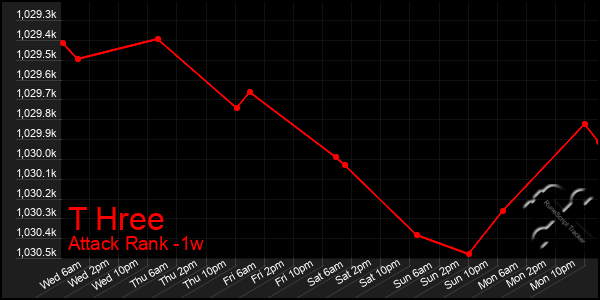 Last 7 Days Graph of T Hree