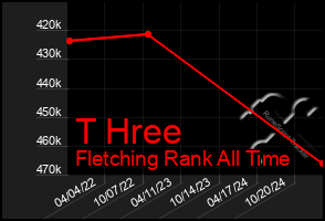 Total Graph of T Hree