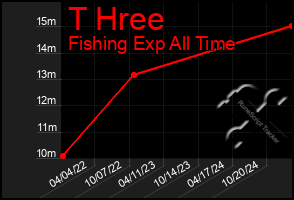 Total Graph of T Hree