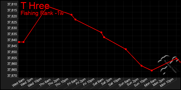 Last 7 Days Graph of T Hree