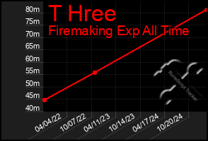 Total Graph of T Hree