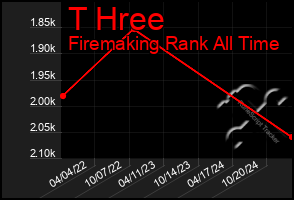 Total Graph of T Hree