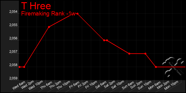 Last 7 Days Graph of T Hree