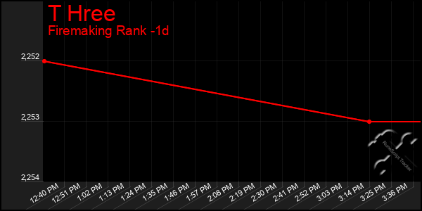 Last 24 Hours Graph of T Hree
