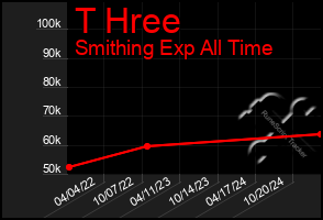 Total Graph of T Hree