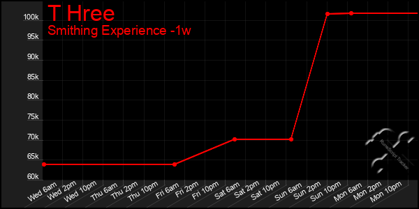 Last 7 Days Graph of T Hree