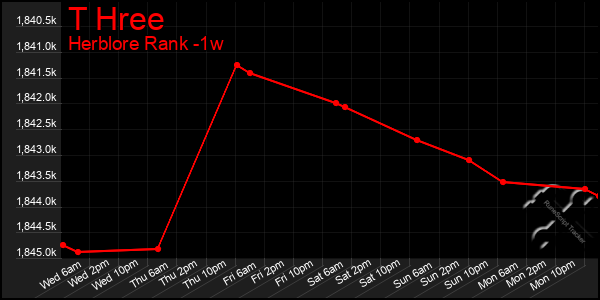 Last 7 Days Graph of T Hree