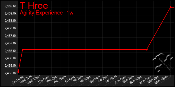 Last 7 Days Graph of T Hree