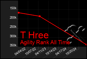 Total Graph of T Hree