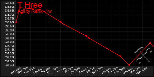 Last 7 Days Graph of T Hree