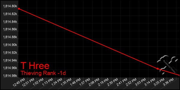 Last 24 Hours Graph of T Hree