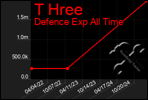 Total Graph of T Hree