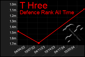 Total Graph of T Hree