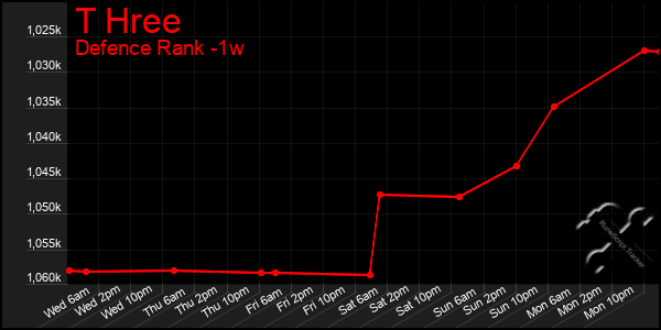 Last 7 Days Graph of T Hree