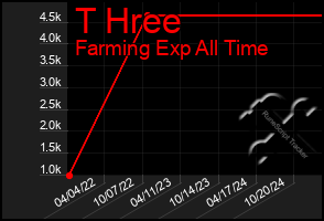 Total Graph of T Hree