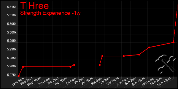 Last 7 Days Graph of T Hree