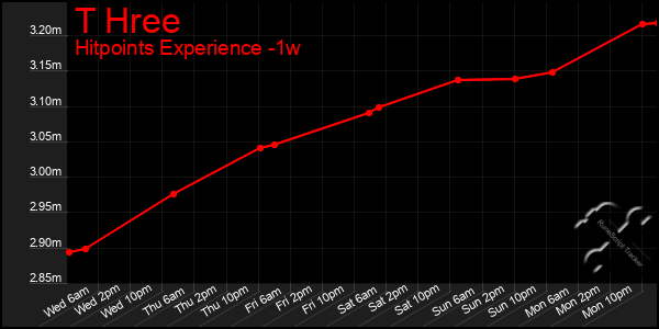 Last 7 Days Graph of T Hree