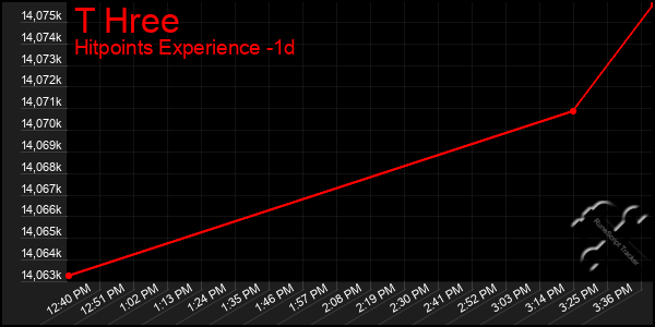 Last 24 Hours Graph of T Hree