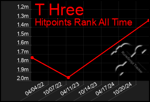 Total Graph of T Hree