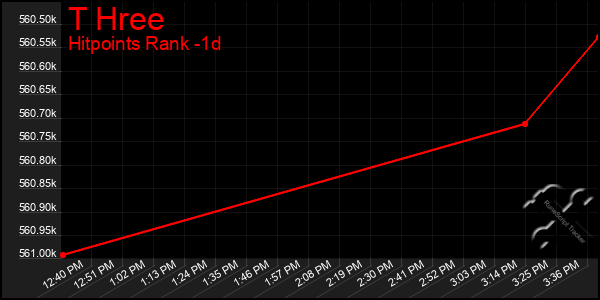 Last 24 Hours Graph of T Hree